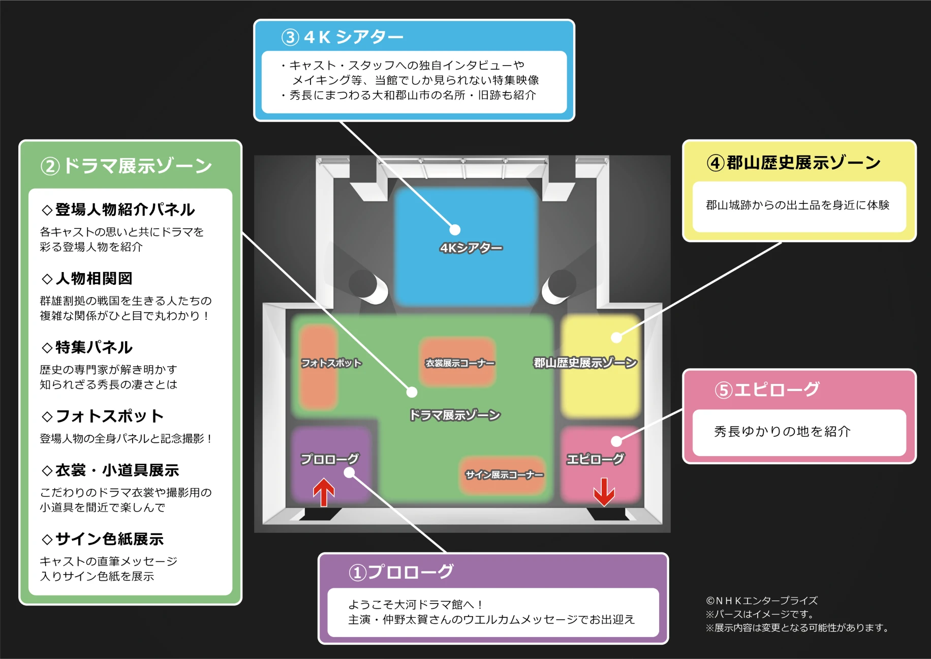 ①プロローグ ②ドラマ展示ゾーン ③4Kシアター ④郡山歴史展示ゾーン ⑤エピローグ